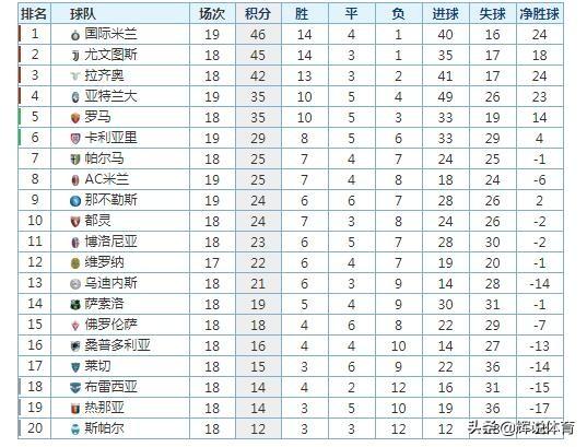  那不勒斯连胜延续，南方劲旅领跑积分榜单